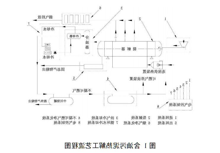 含油污泥热裂解技术及装备