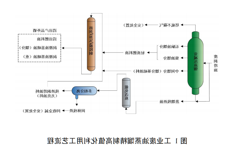 工业废油蒸馏精制高值化利用技术