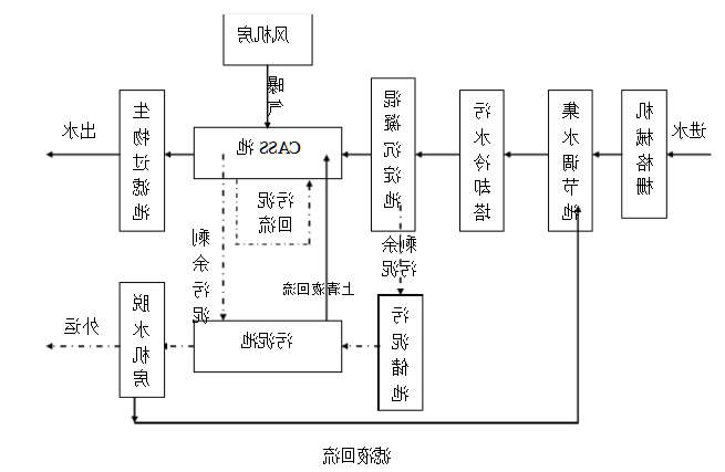 屠宰废水处理方案