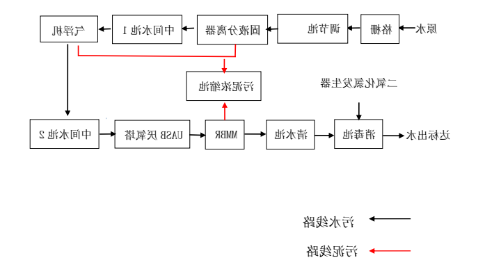 养殖废水处理方案