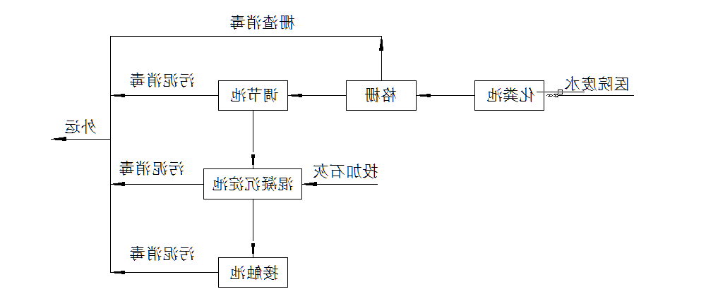 医院废水处理方案