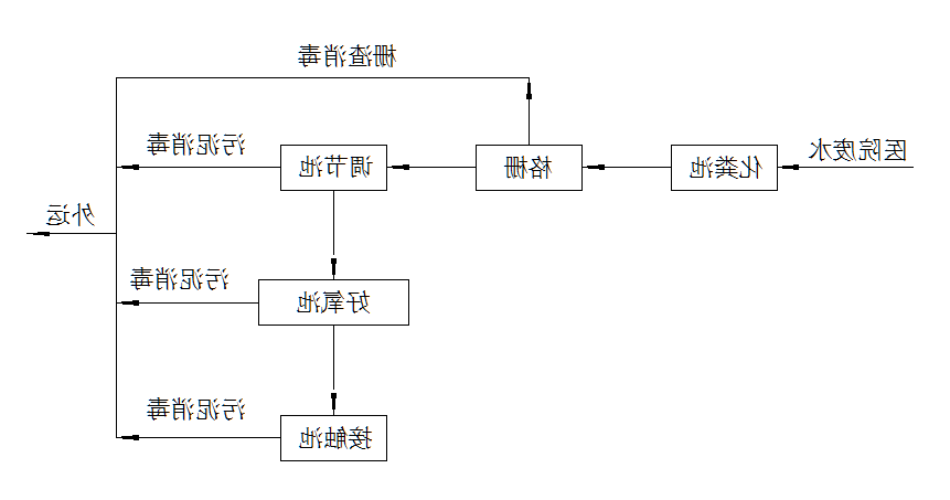 医院废水处理方案