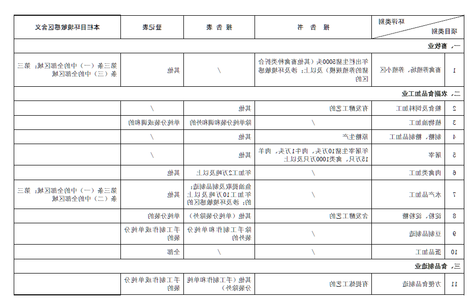 2017最新环评名录