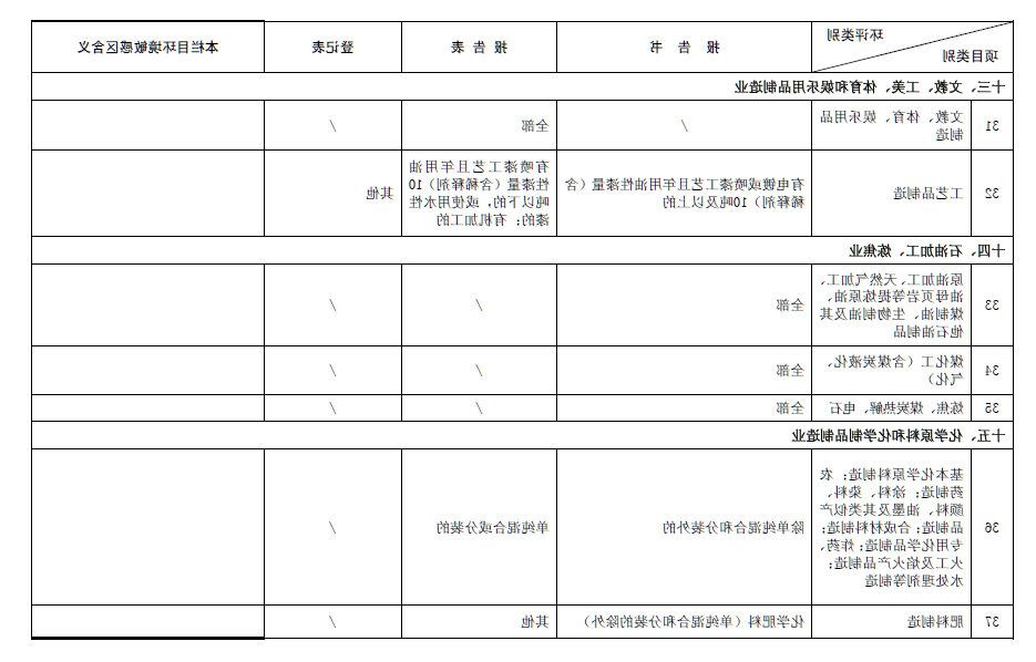 2017最新环评名录