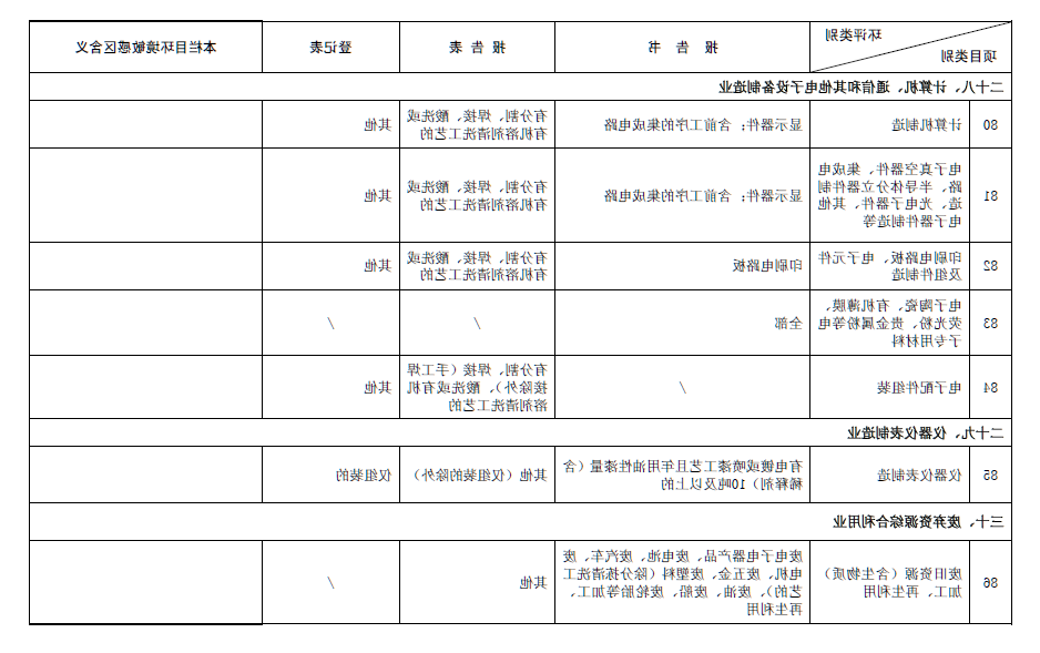 2017最新环评名录