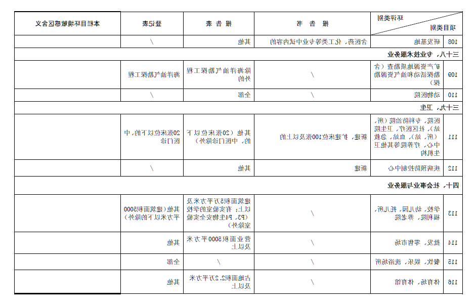 2017最新环评名录