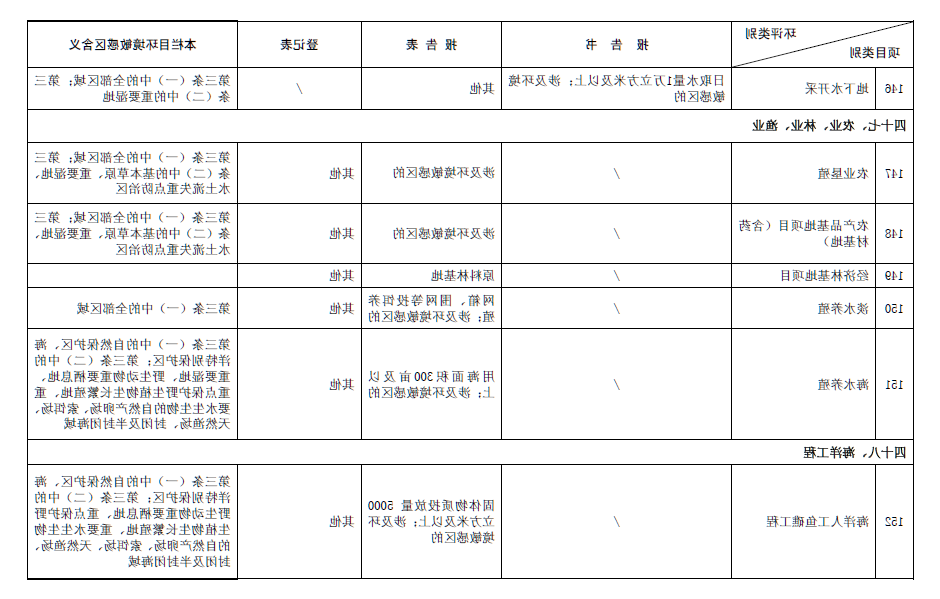 2017最新环评名录
