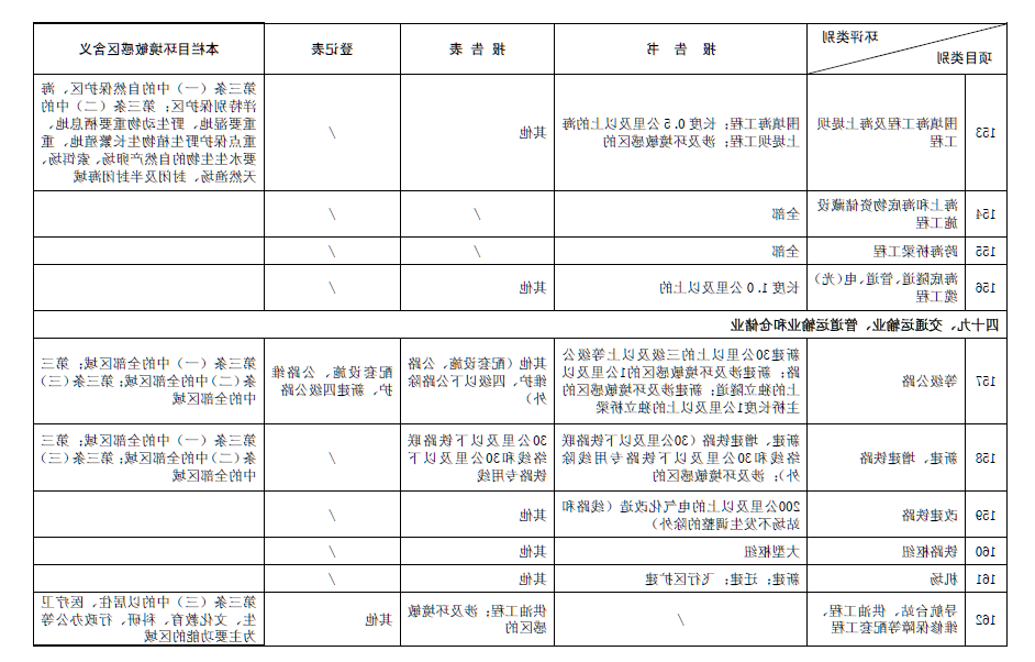 2017最新环评名录