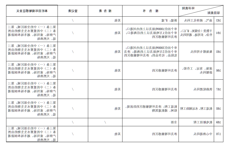 2017最新环评名录