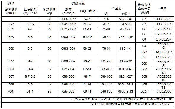 橡胶渣浆泵