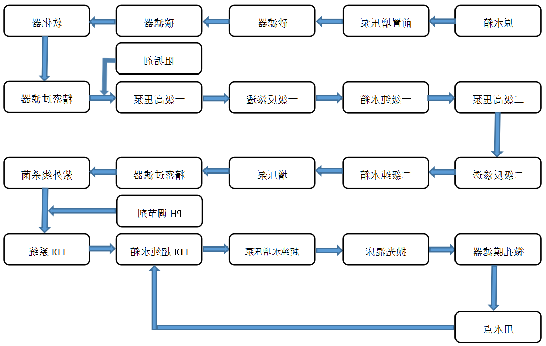 电镀化工--EDI超纯水设备