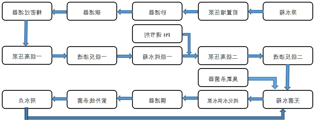 医疗器械--纯化水设备