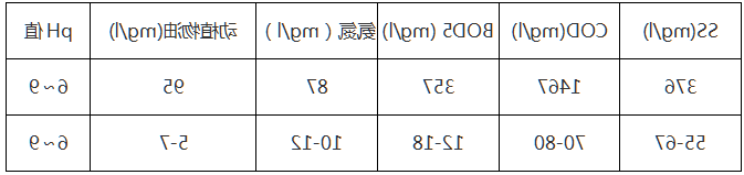 工业废水-食品加工