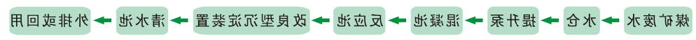 矿井生产废水治理工程