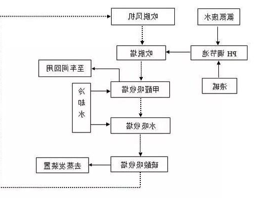 详解高浓度氨氮废水处理方法